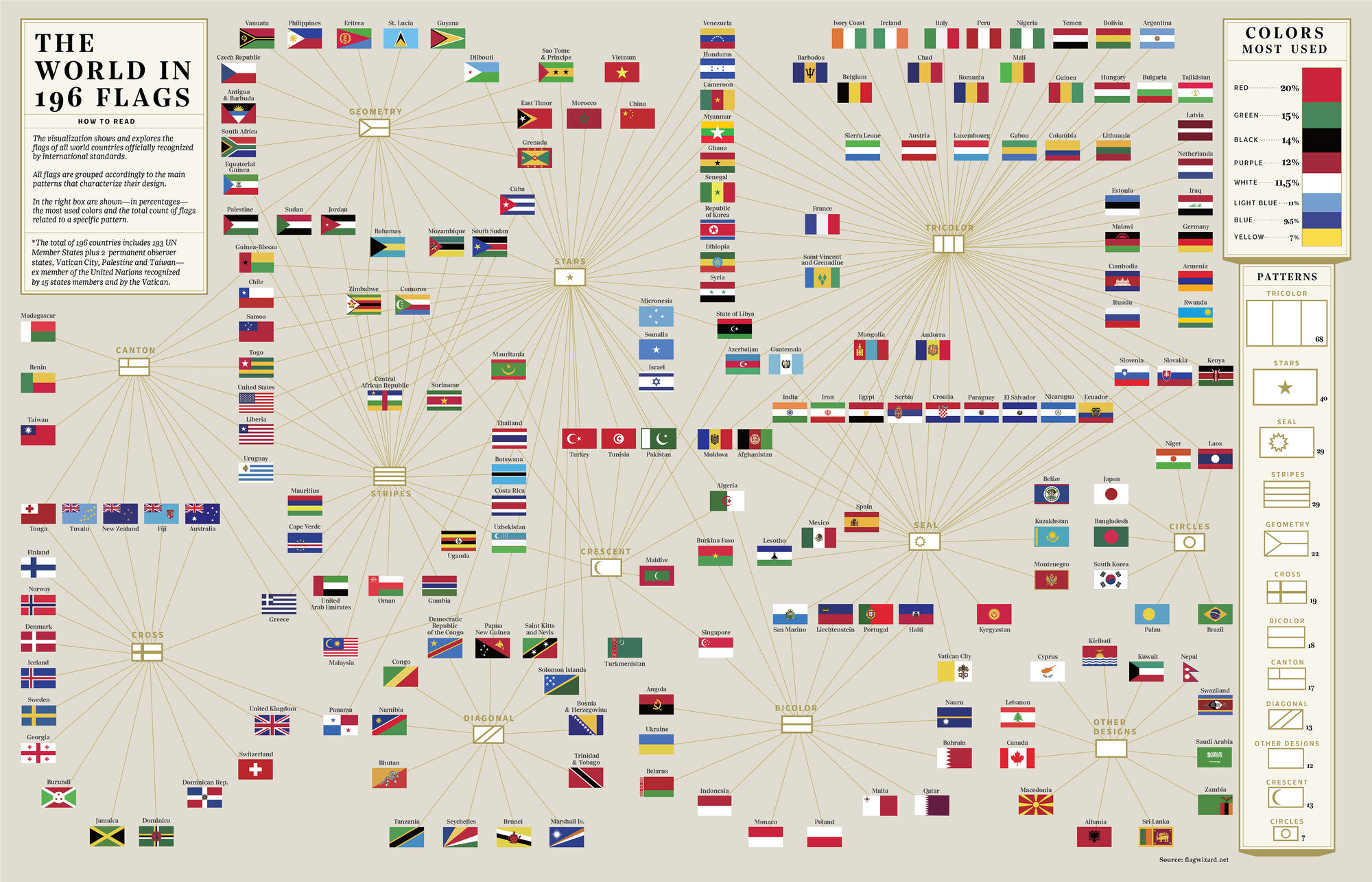 196 Flags of Countries Around the World - Infographic